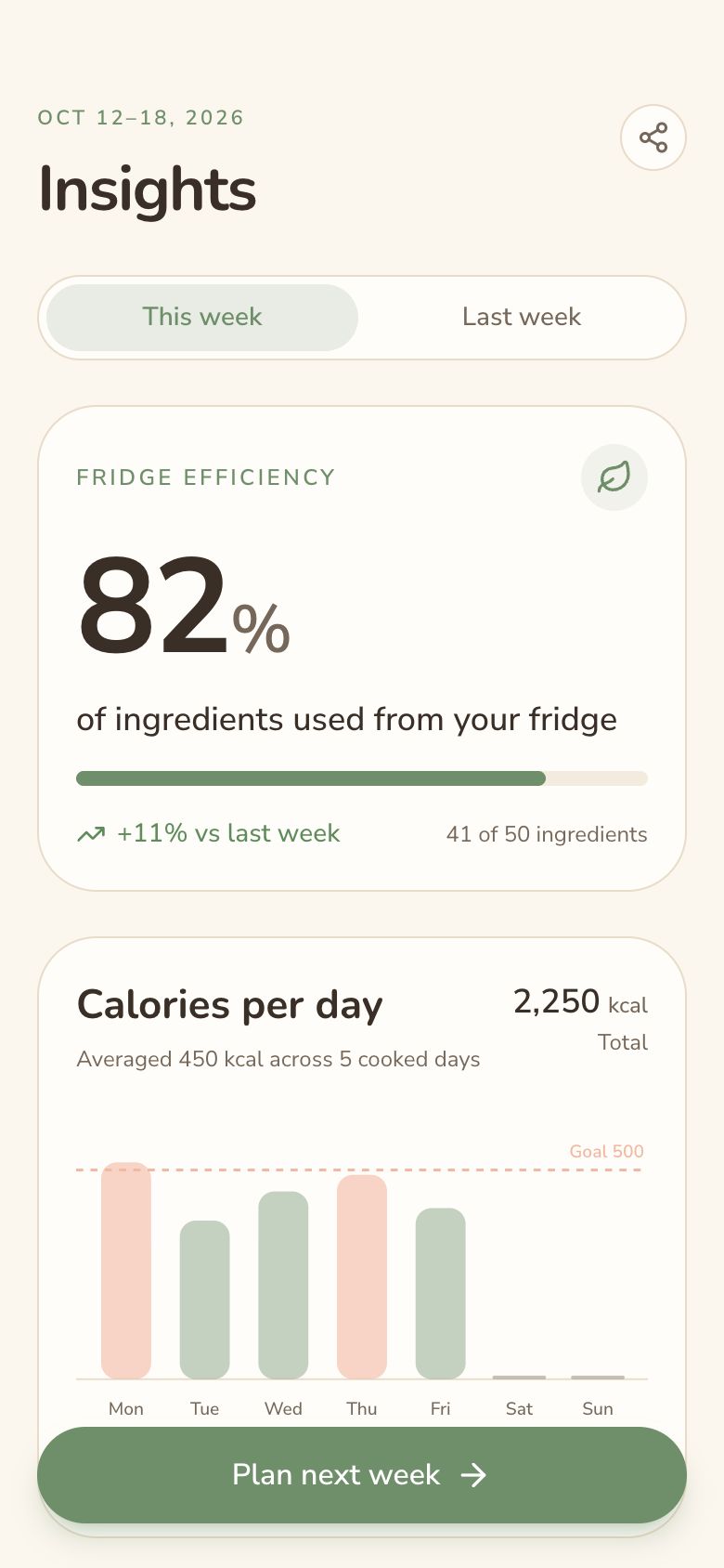 Fridgely Weekly Insights screen