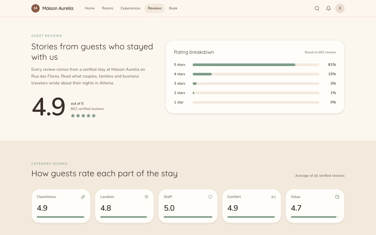 Maison Aurelia Guest Reviews page