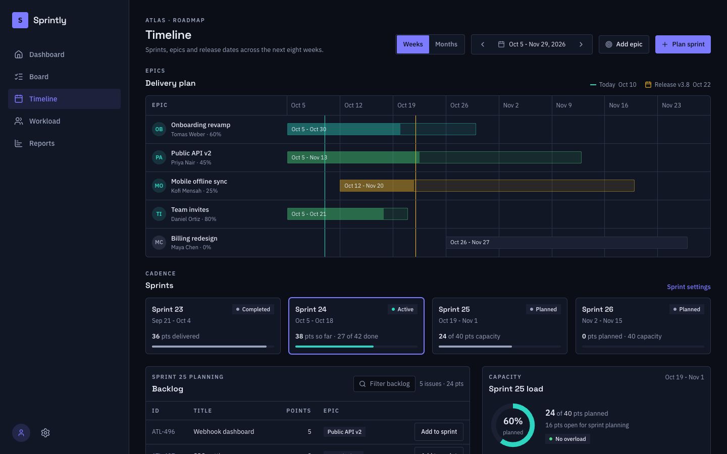 Sprintly Sprint Timeline page