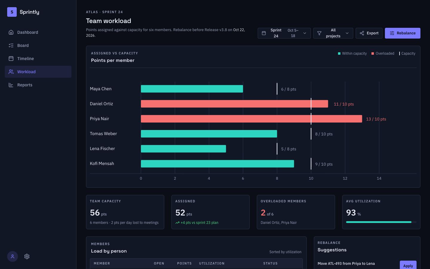 Sprintly Team Workload page