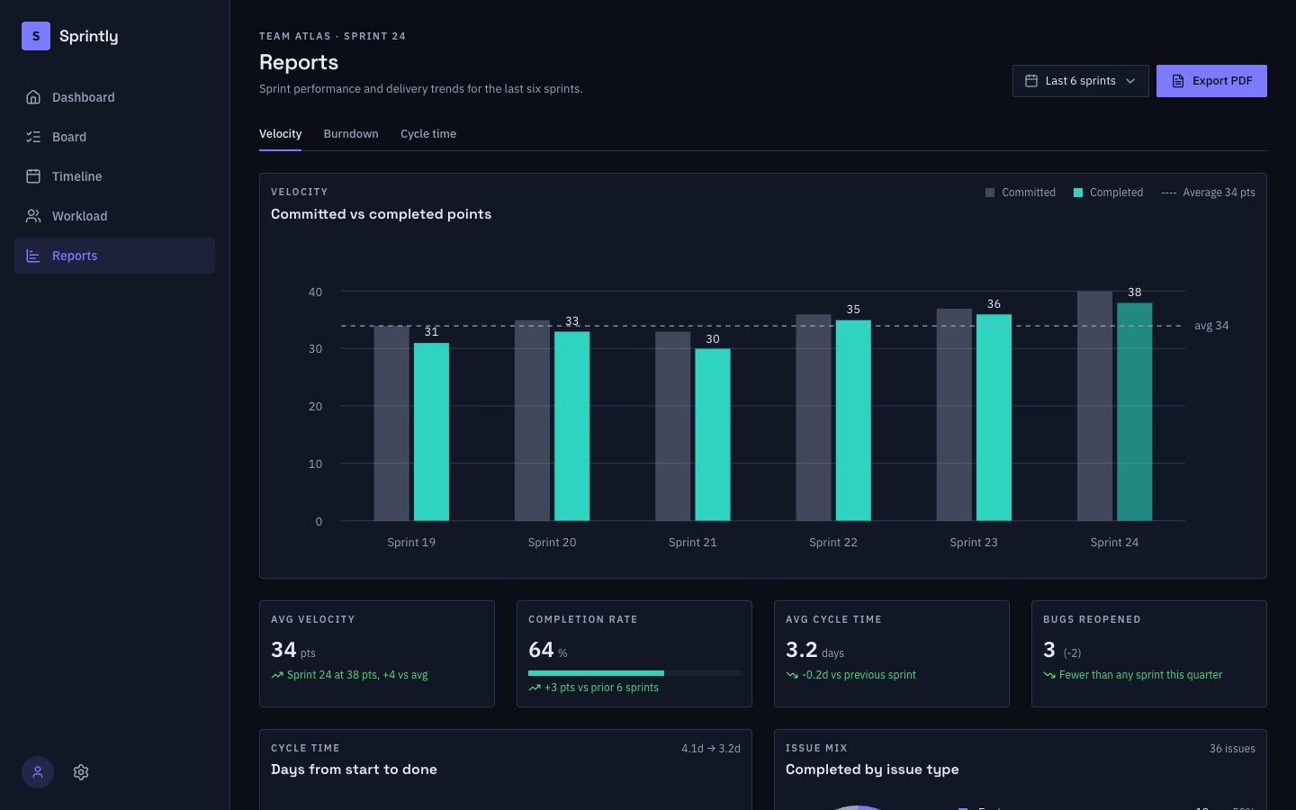 Sprintly Reports page