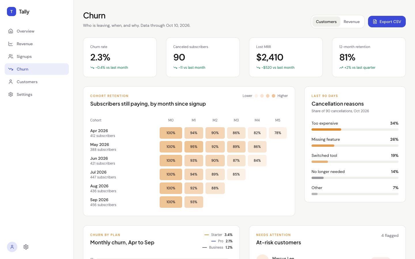Tally Churn page